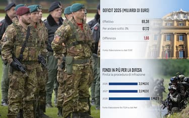 Deficit e spese per la difesa 