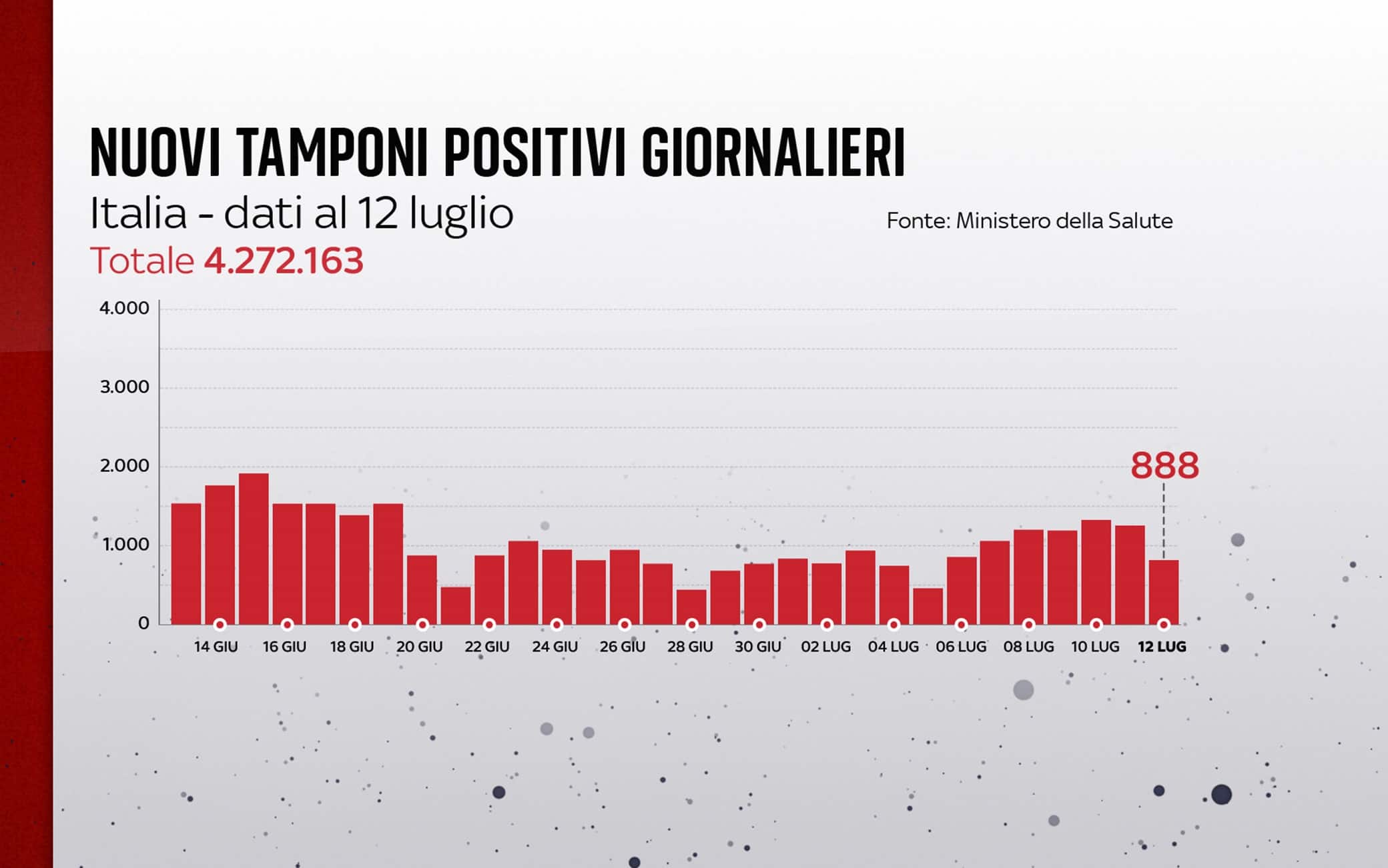 Grafiche coronavirus: i nuovi tamponi positivi giornalieri