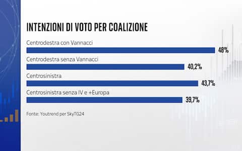 Le intenzioni di voto per coalizione