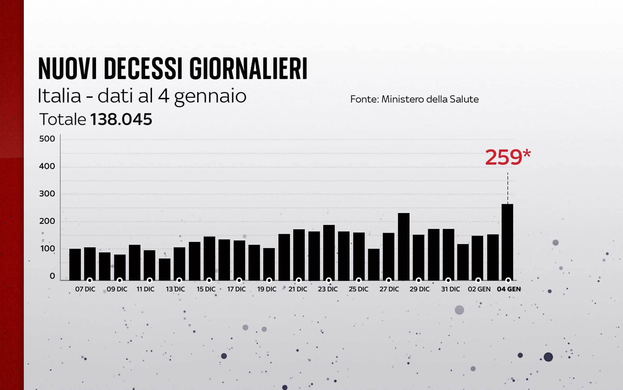 Grafiche coronavirus: i decessi del giorno