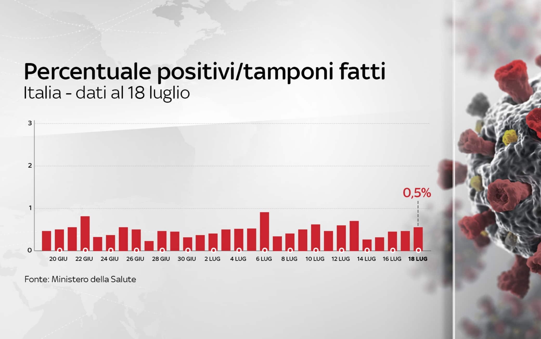 Grafiche coronavirus