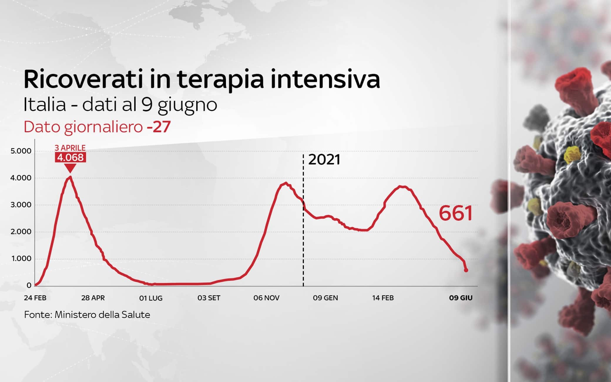 Grafiche coronavirus: l'andamento delle terapie intensive