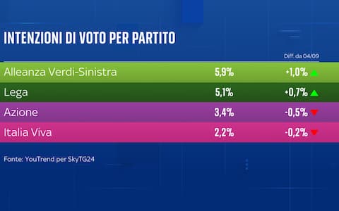 una grafica sulle intenzioni di voto
