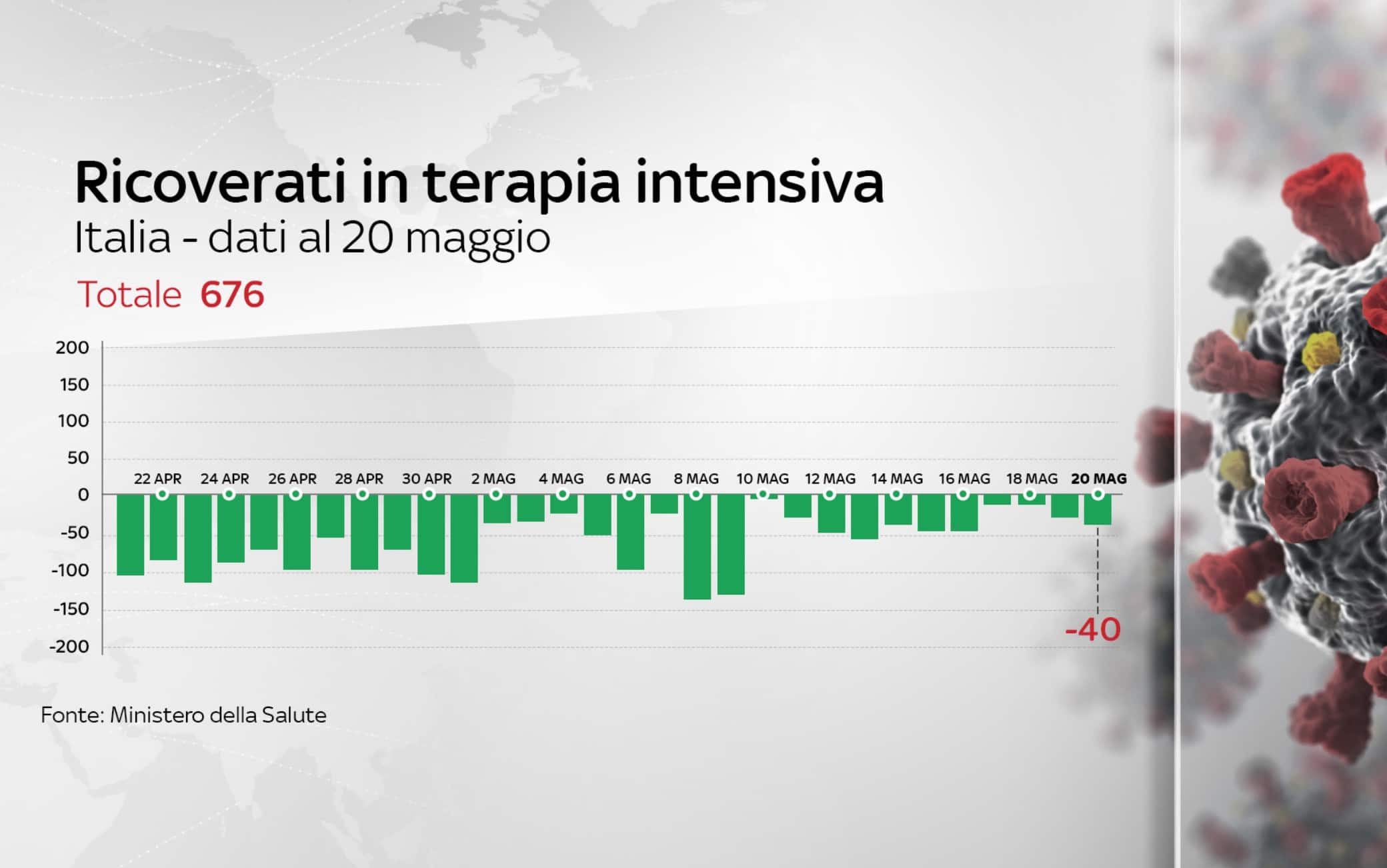 coronavirus grafiche 20 maggio