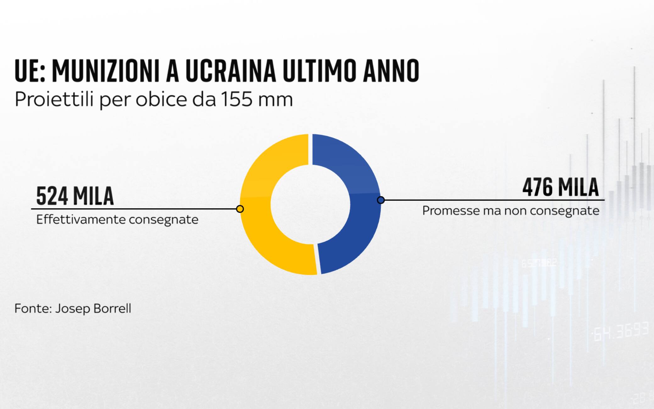 una grafica sulle armi a kiev