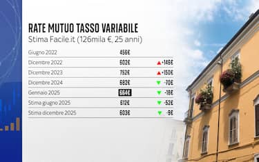 Rate mutuo tasso variabile: ecco come potrebbero scendere nei prossimi mesi
