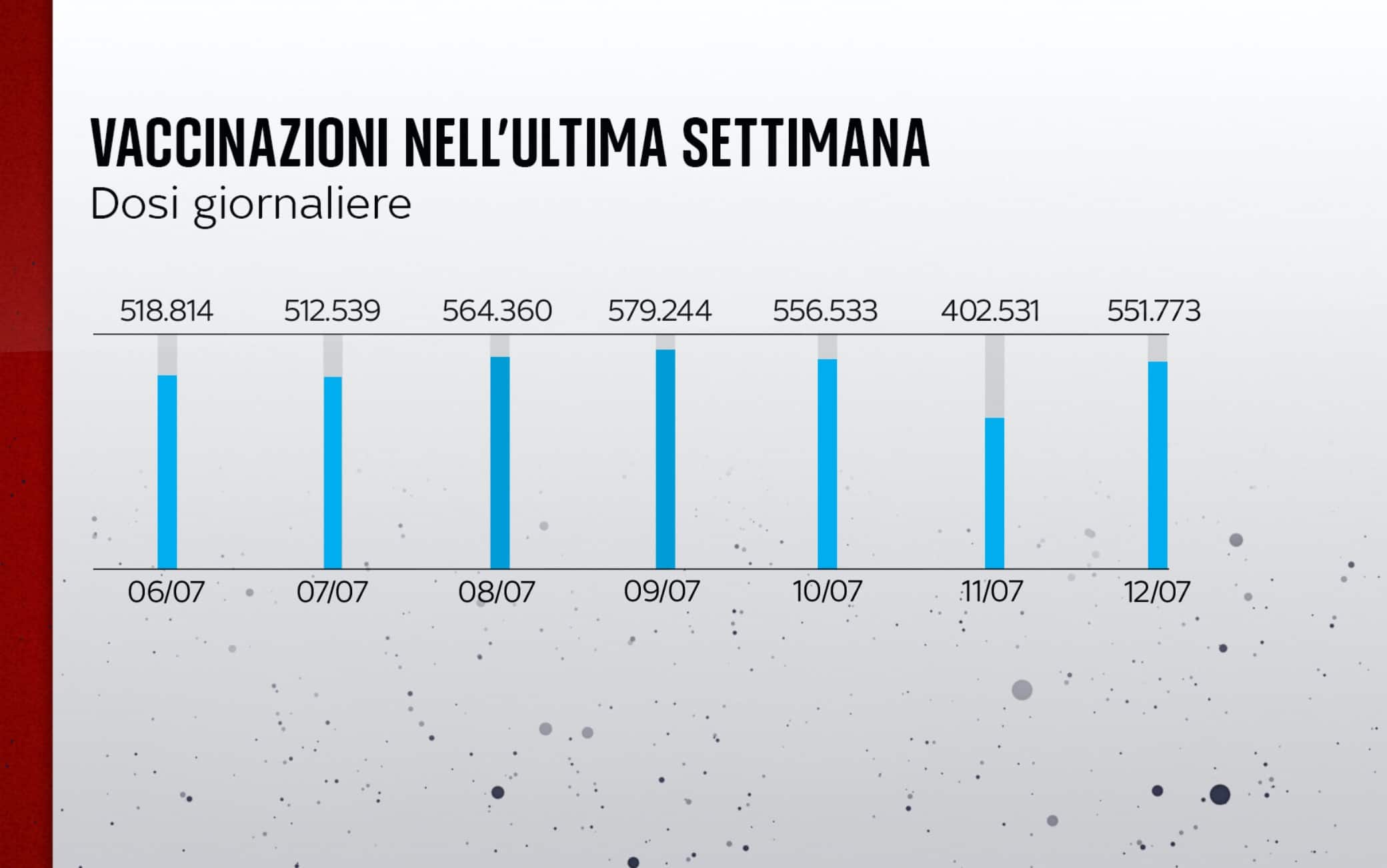 Le vaccinazioni nell'ultima settimana