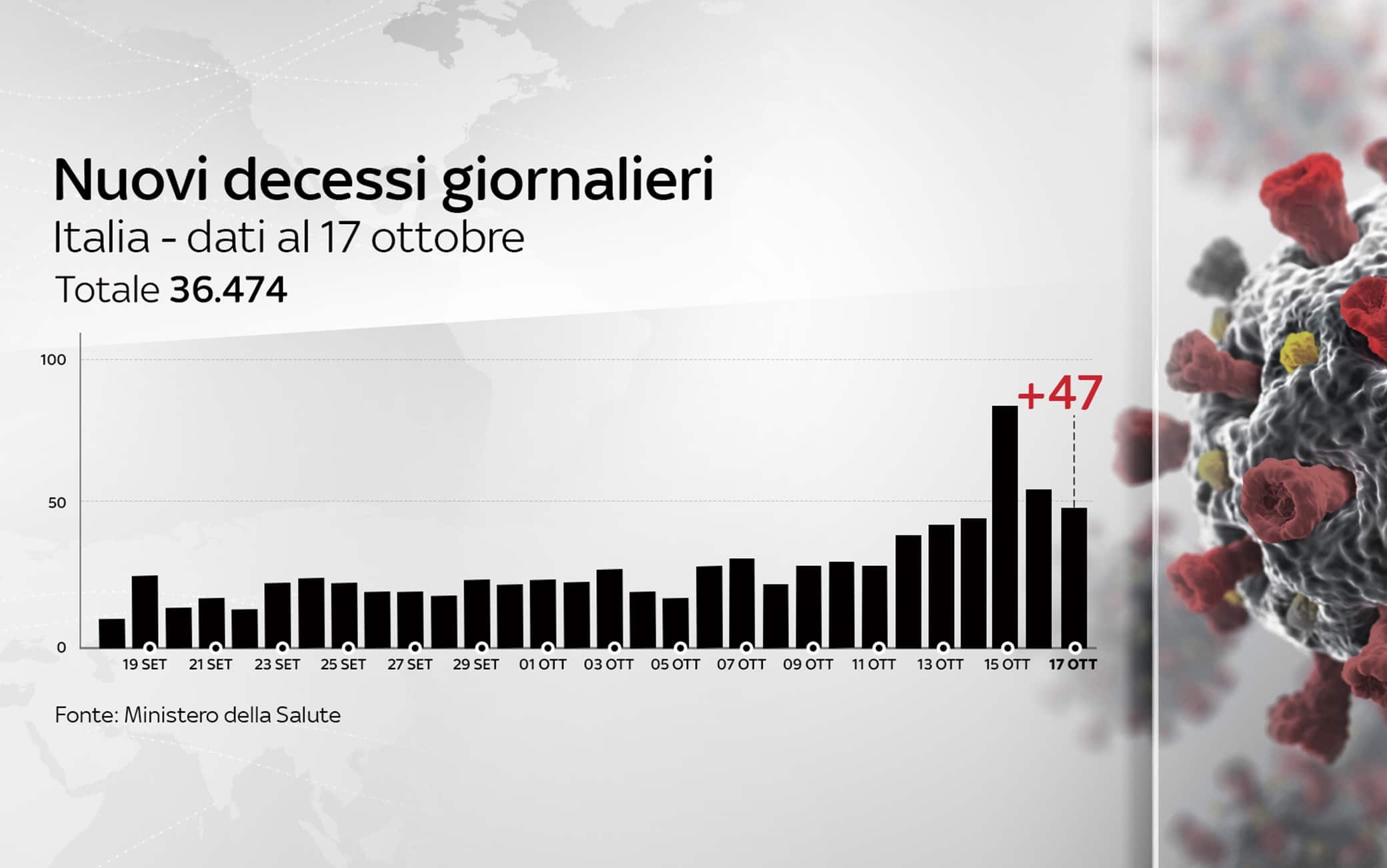 Grafiche coronavirus
