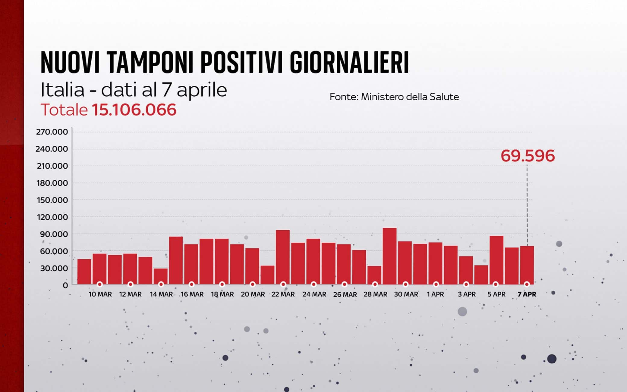 Grafiche coronavirus: i nuovi tamponi positivi giornalieri