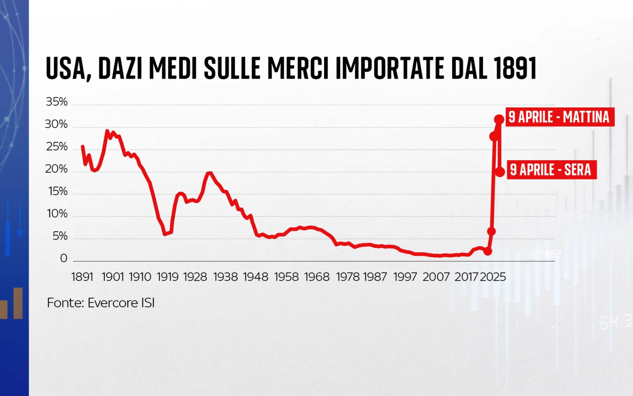 I dazi Usa nei decenni