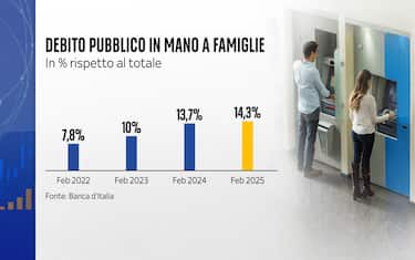Il debito pubblico in mano alle famiglie italiane