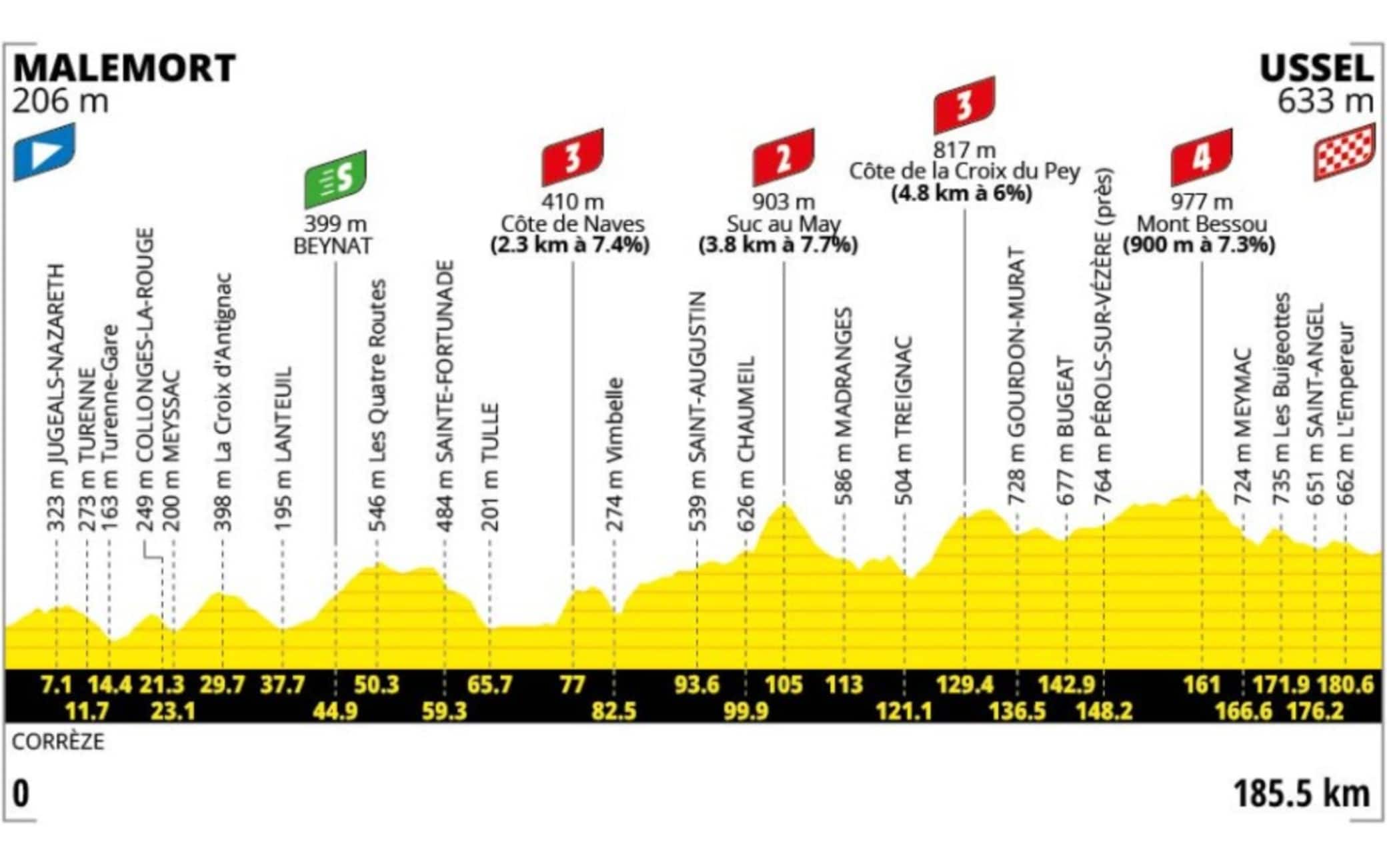 L'altimetria della nona tappa del Tour de France