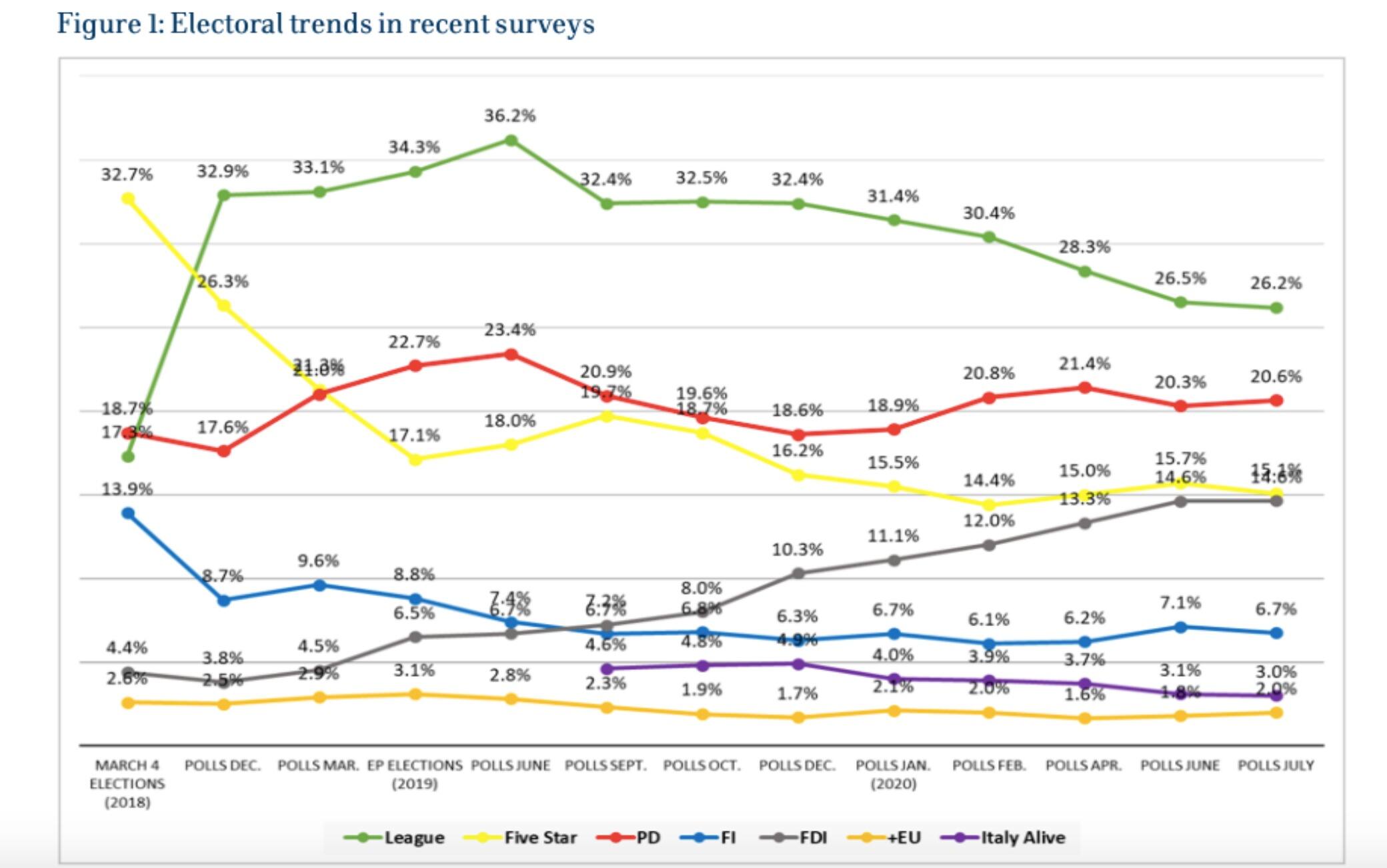 italia governo report luiss