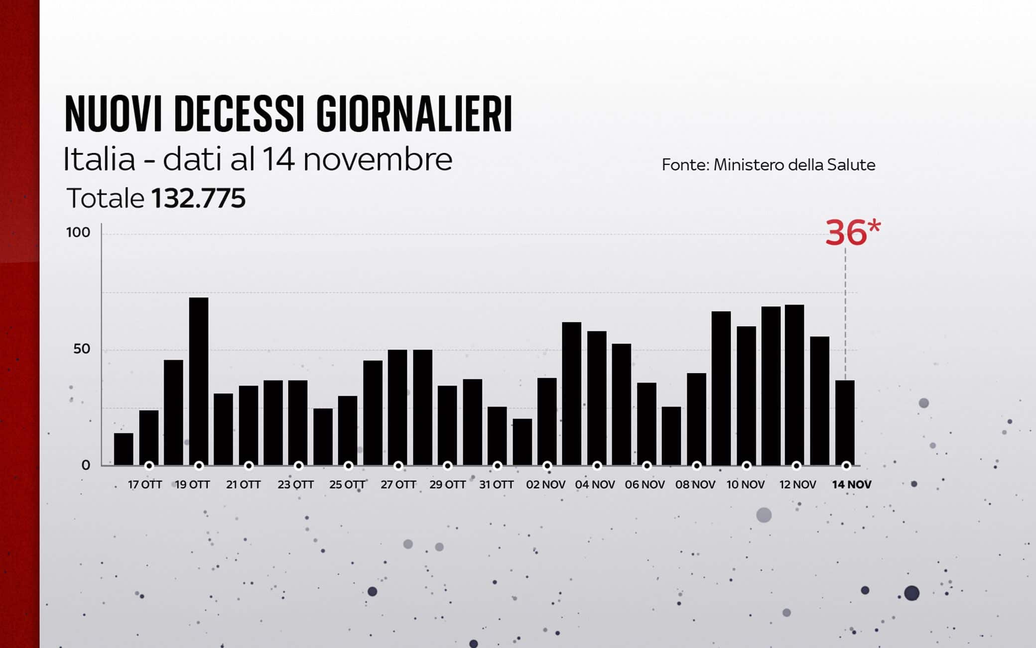 Grafiche coronavirus: i decessi del giorno
