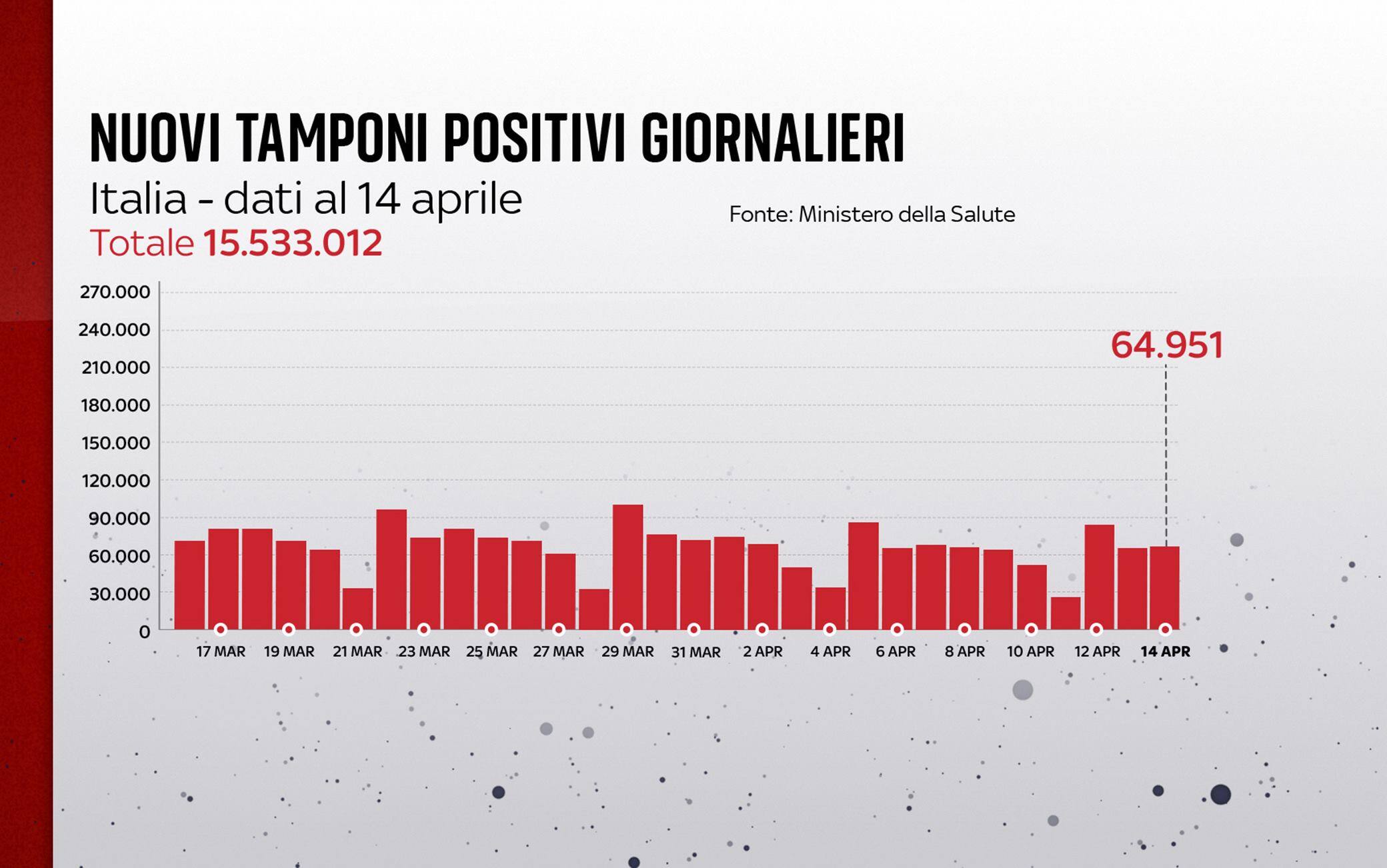 Grafiche coronavirus: i nuovi tamponi positivi giornalieri