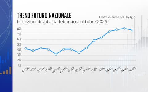 Il trend di Futuro Nazionale