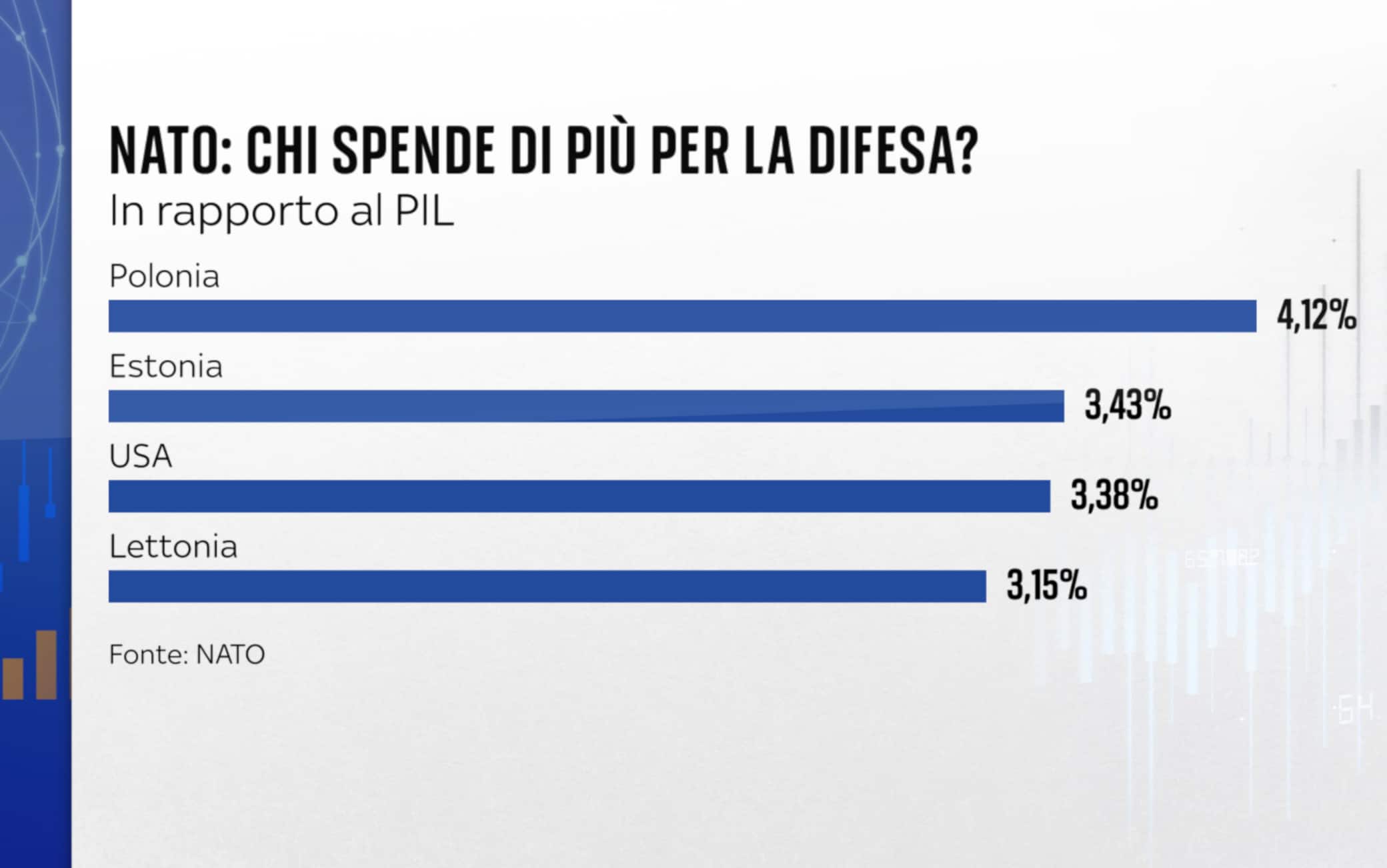 Grafiche Numeri Spesa Difesa