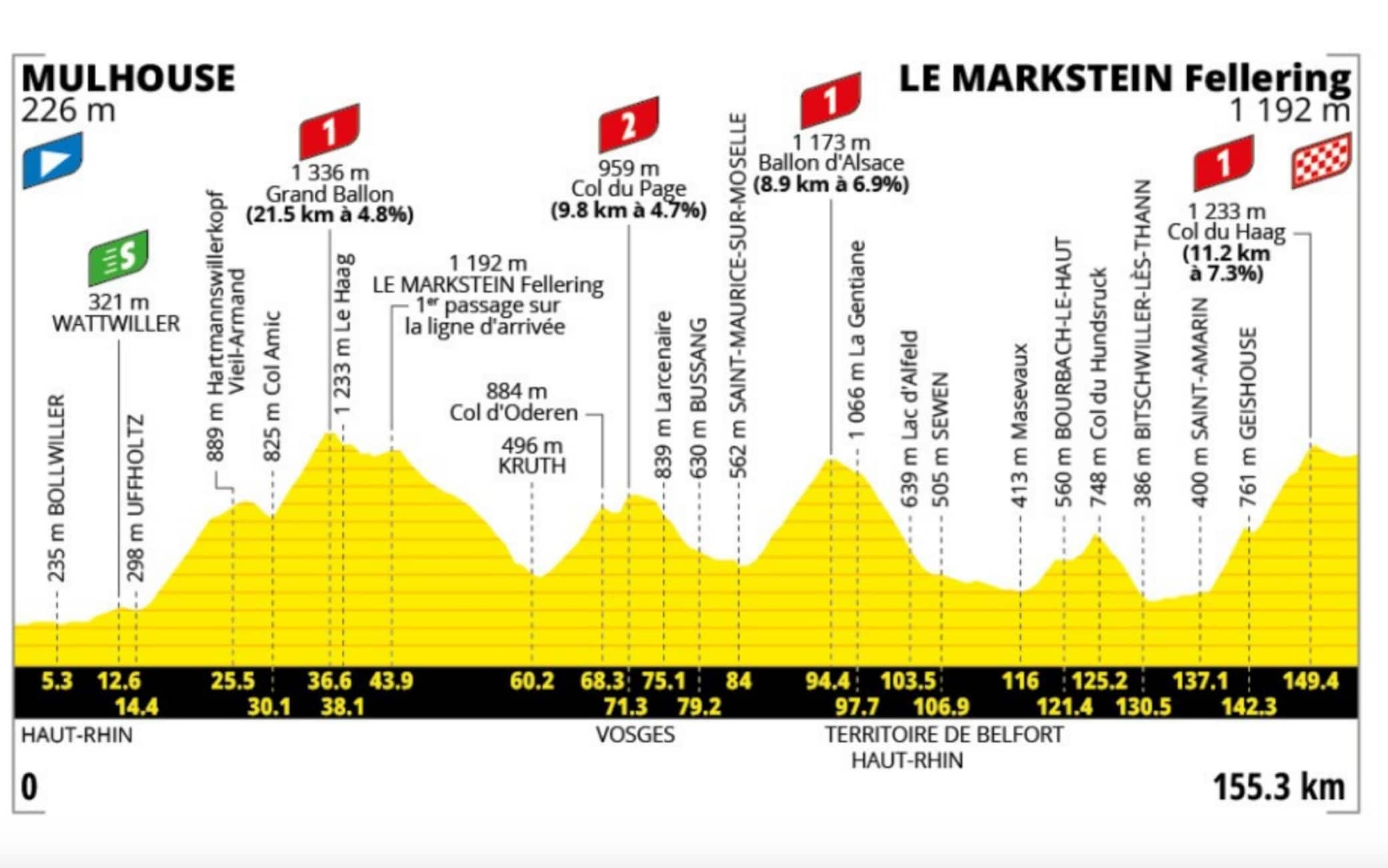 L'altimetria della 14esima tappa del Tour de France