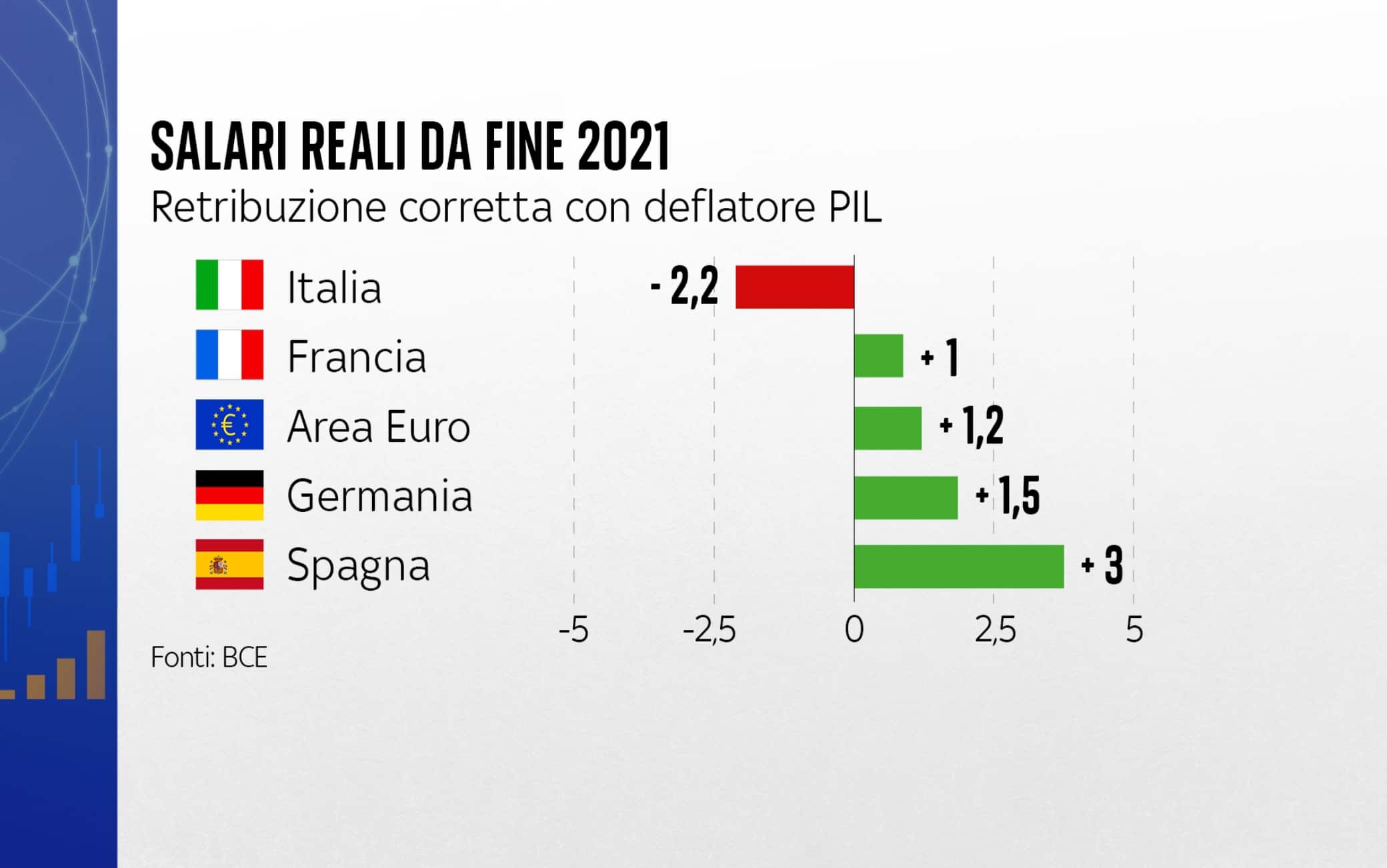 salari reali da fine 2021
