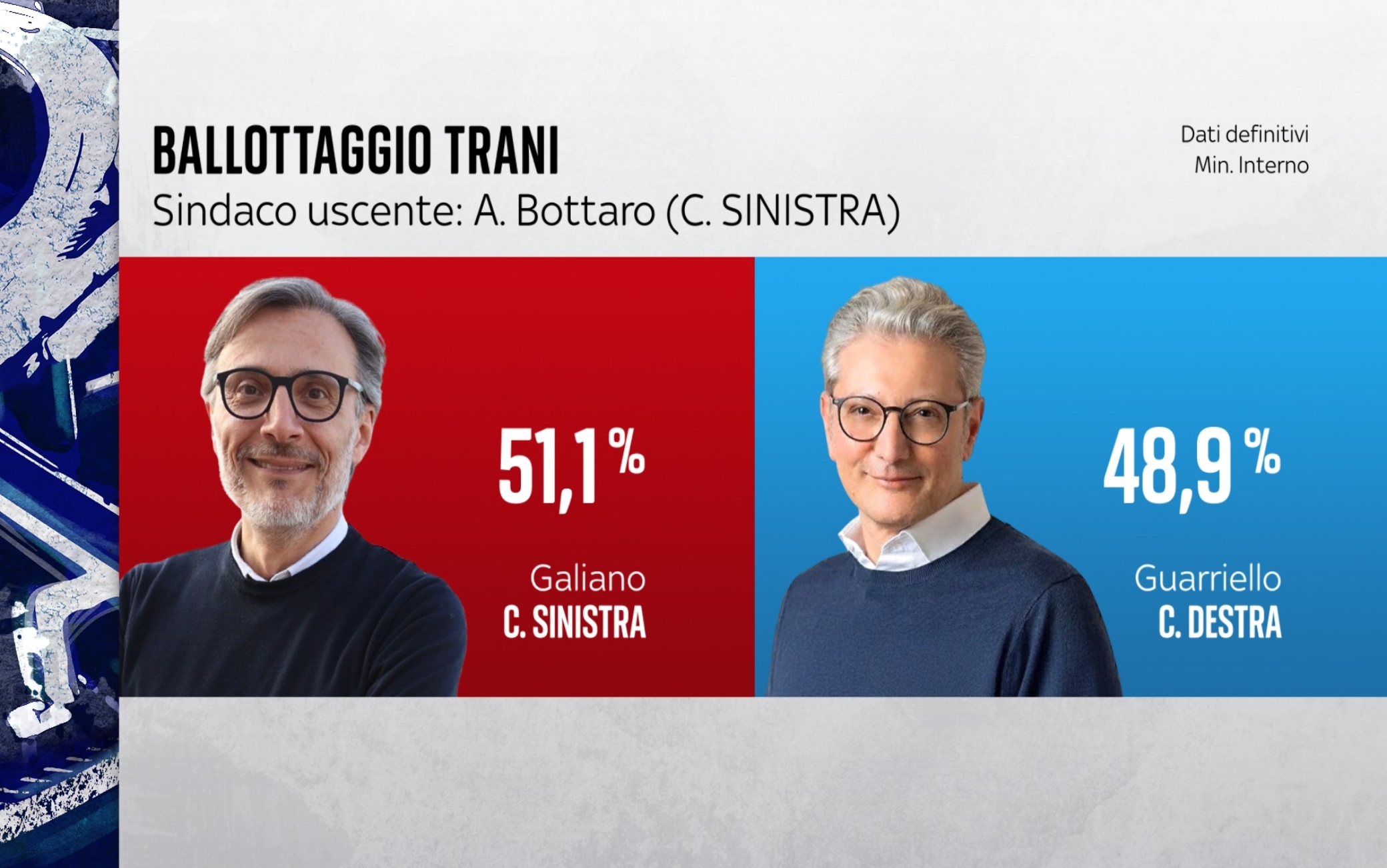 Risultati elezioni comunali 2026, i sindaci eletti al ballottaggio ...