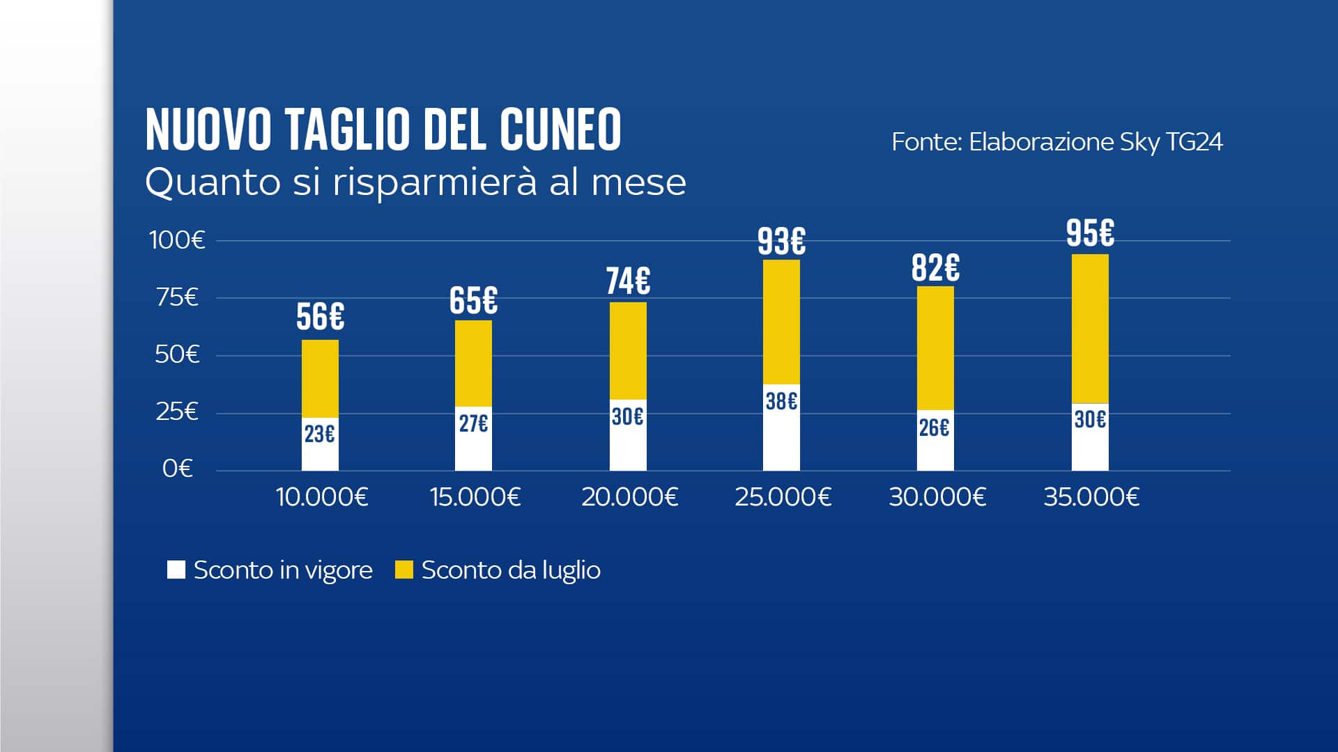Simulazione decreto Lavoro