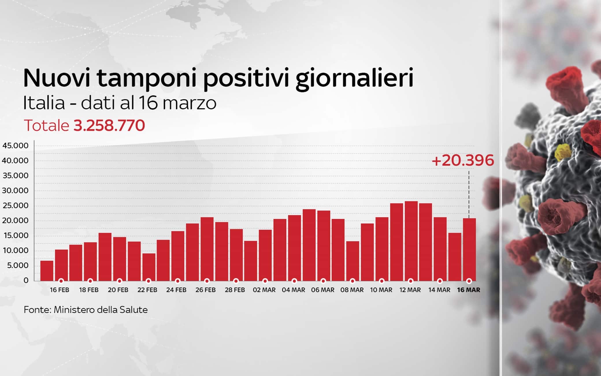 Grafiche coronavirus