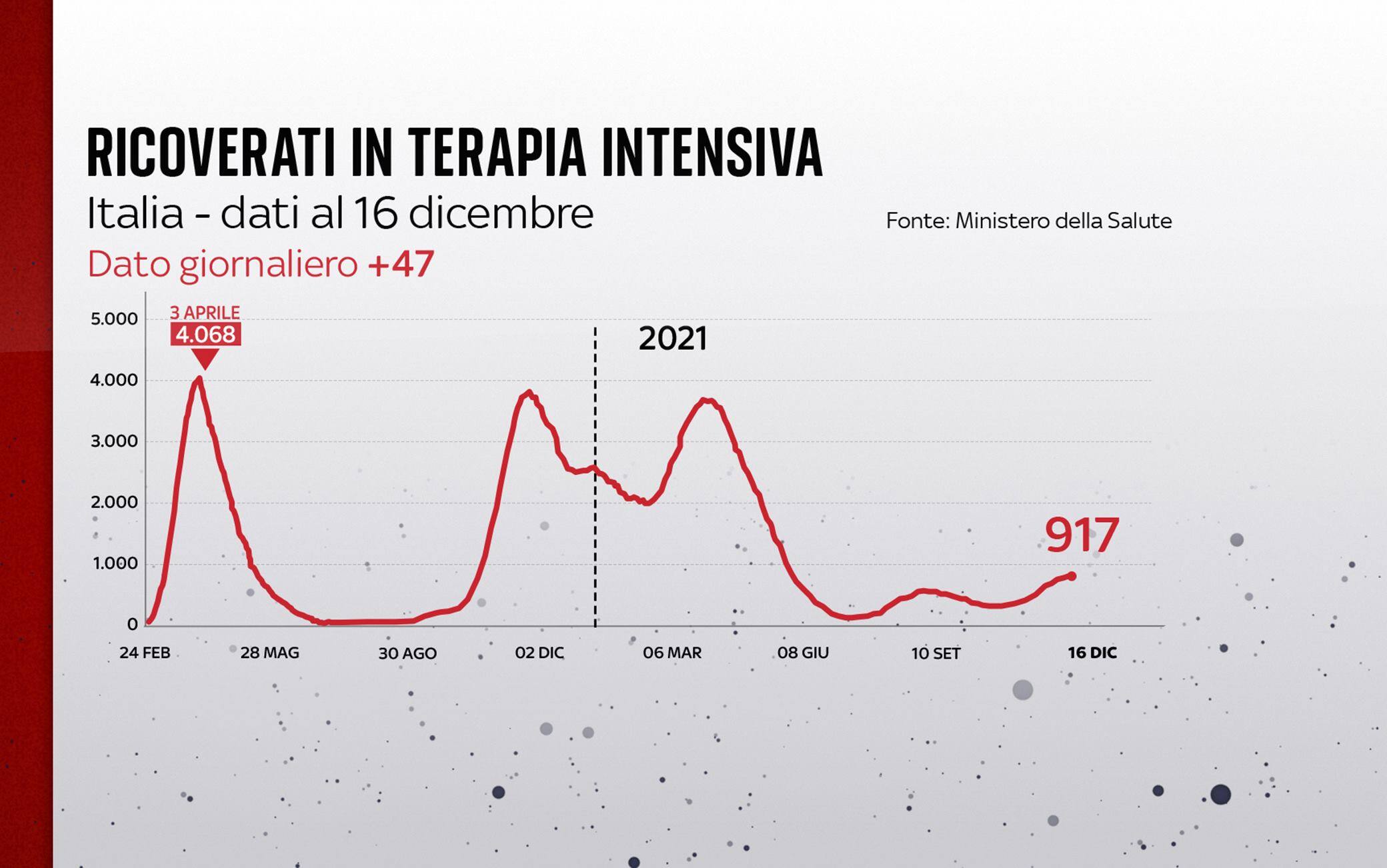 Grafiche coronavirus: l'andamento delle terapie intensive