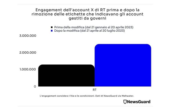 newsguard grafica engagement RT