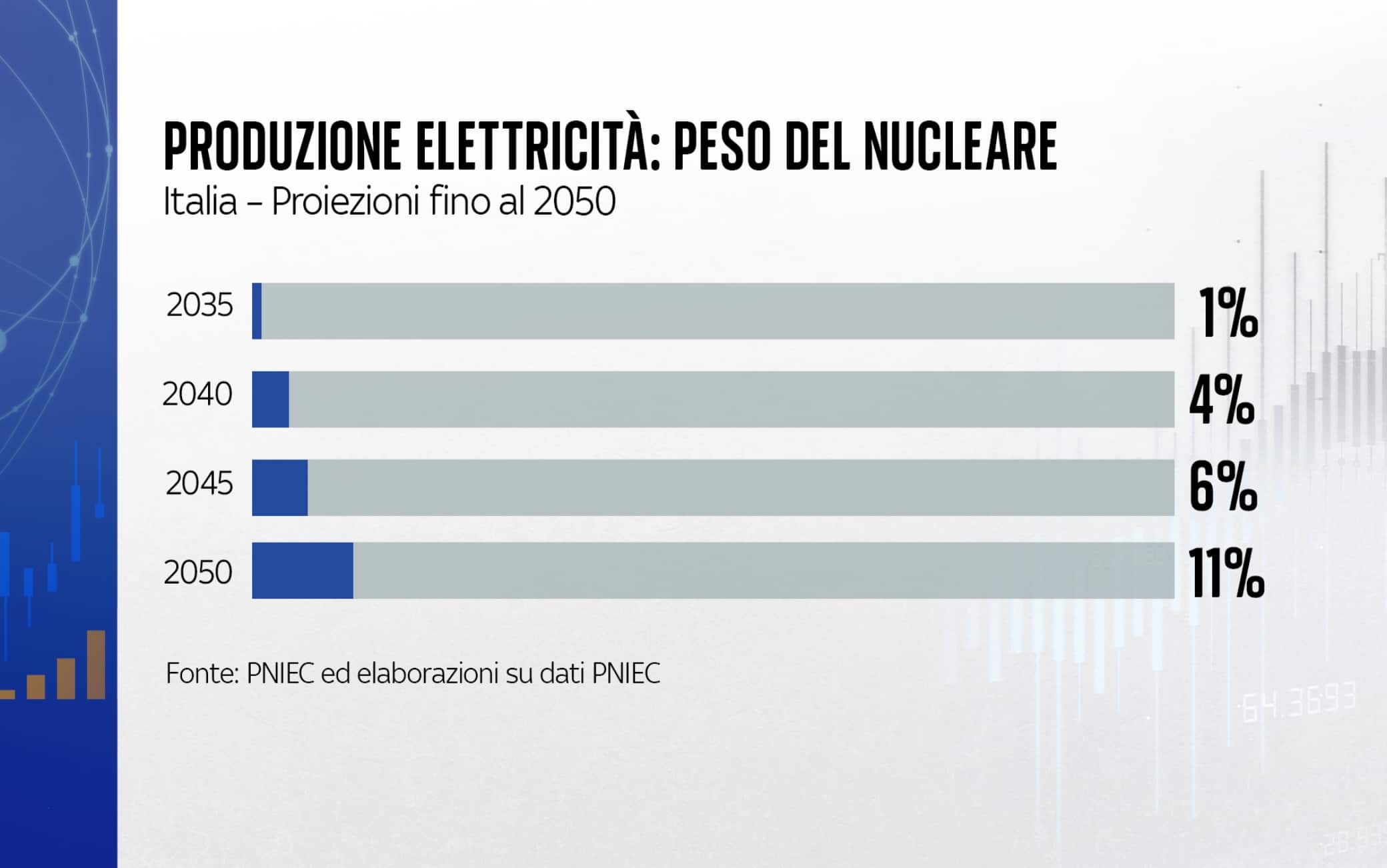 Il peso del nucleare nella produzione di elettricità