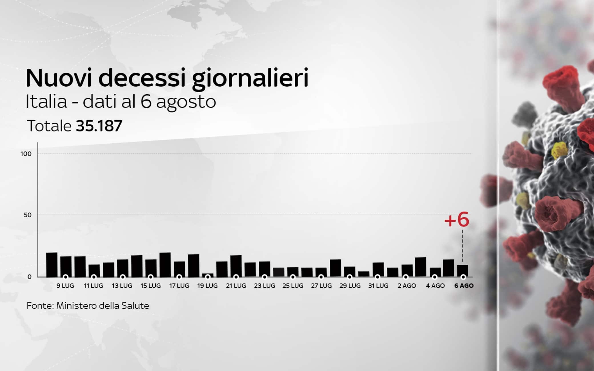 Grafiche coronavirus