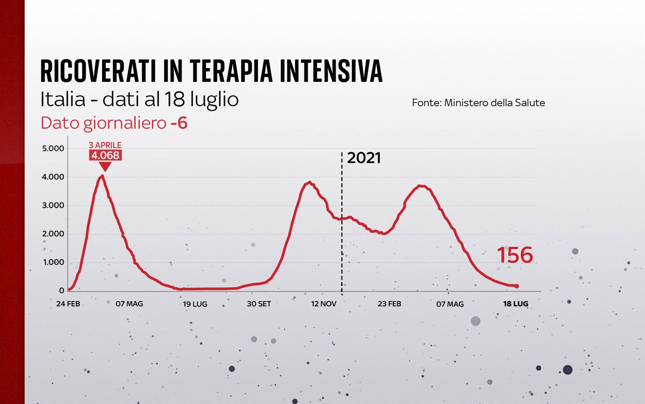 Grafiche coronavirus: l'andamento delle terapie intensive