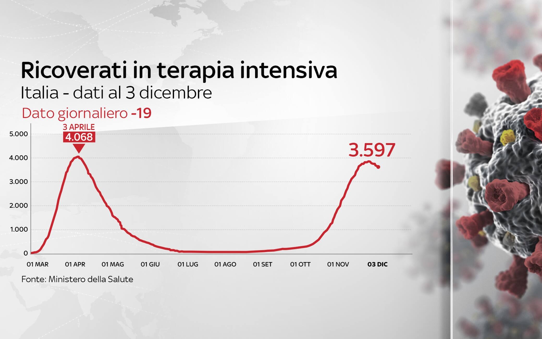 Grafiche coronavirus