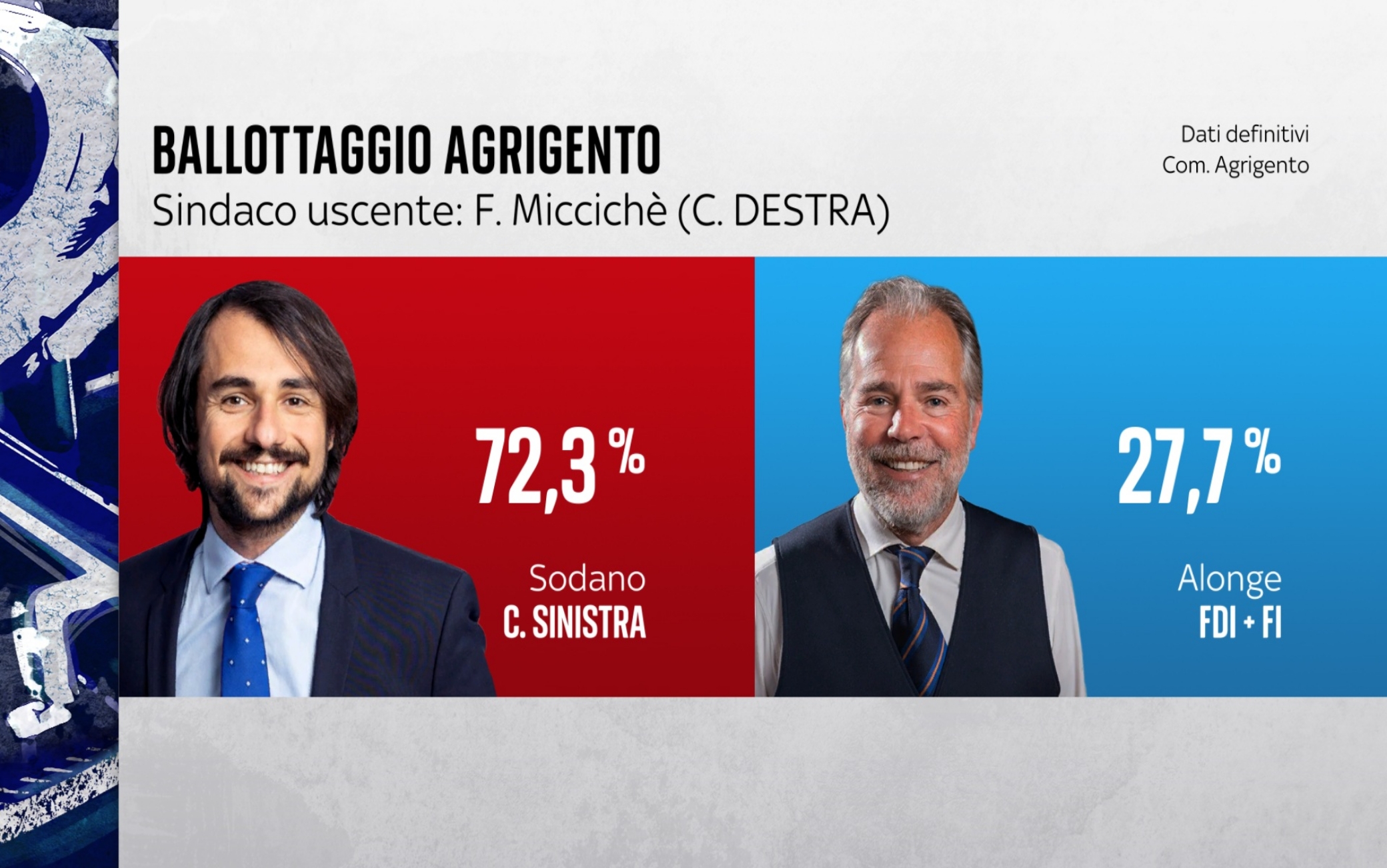 Risultati elezioni comunali 2026, i sindaci eletti al ballottaggio ...