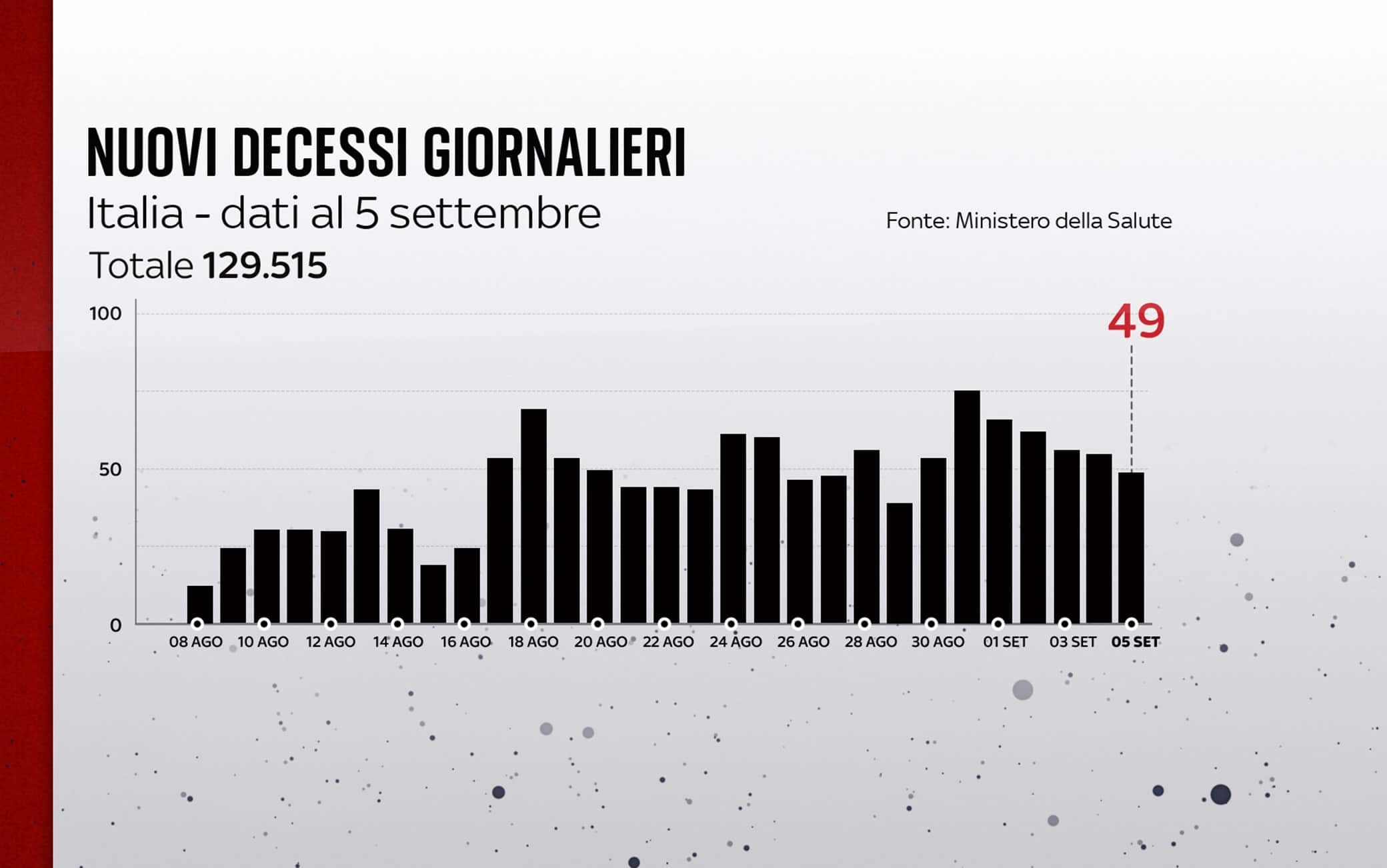 Grafiche coronavirus: i decessi del giorno