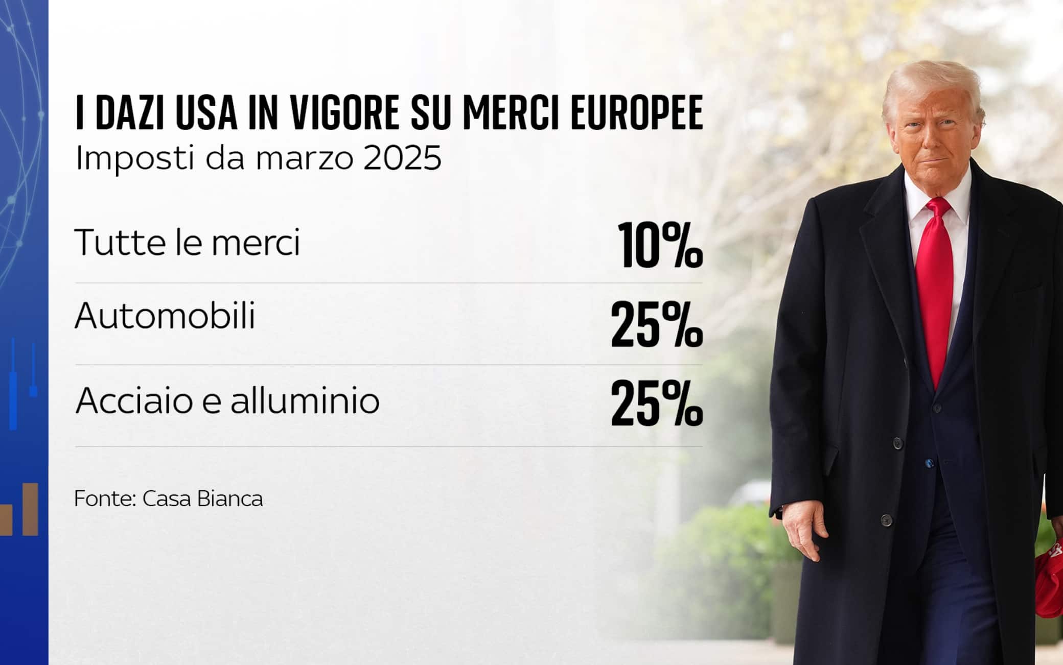 I dazi Usa sulle merci europee