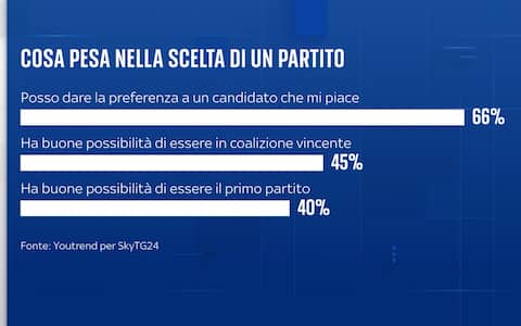 Sondaggio YouTrend per Sky TG24 elezioni politiche