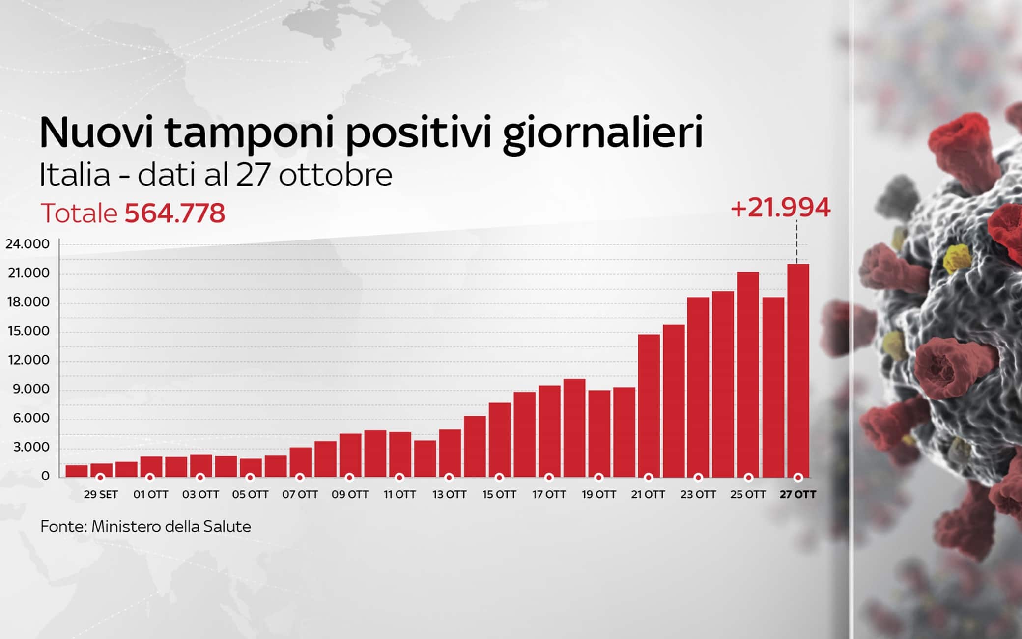 Grafiche coronavirus