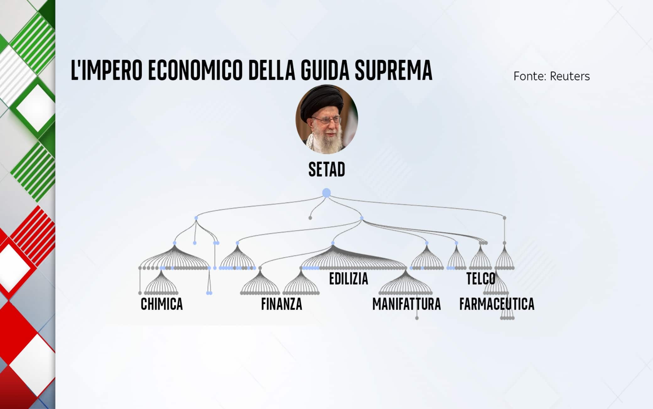 l'impero economico della guida suprema