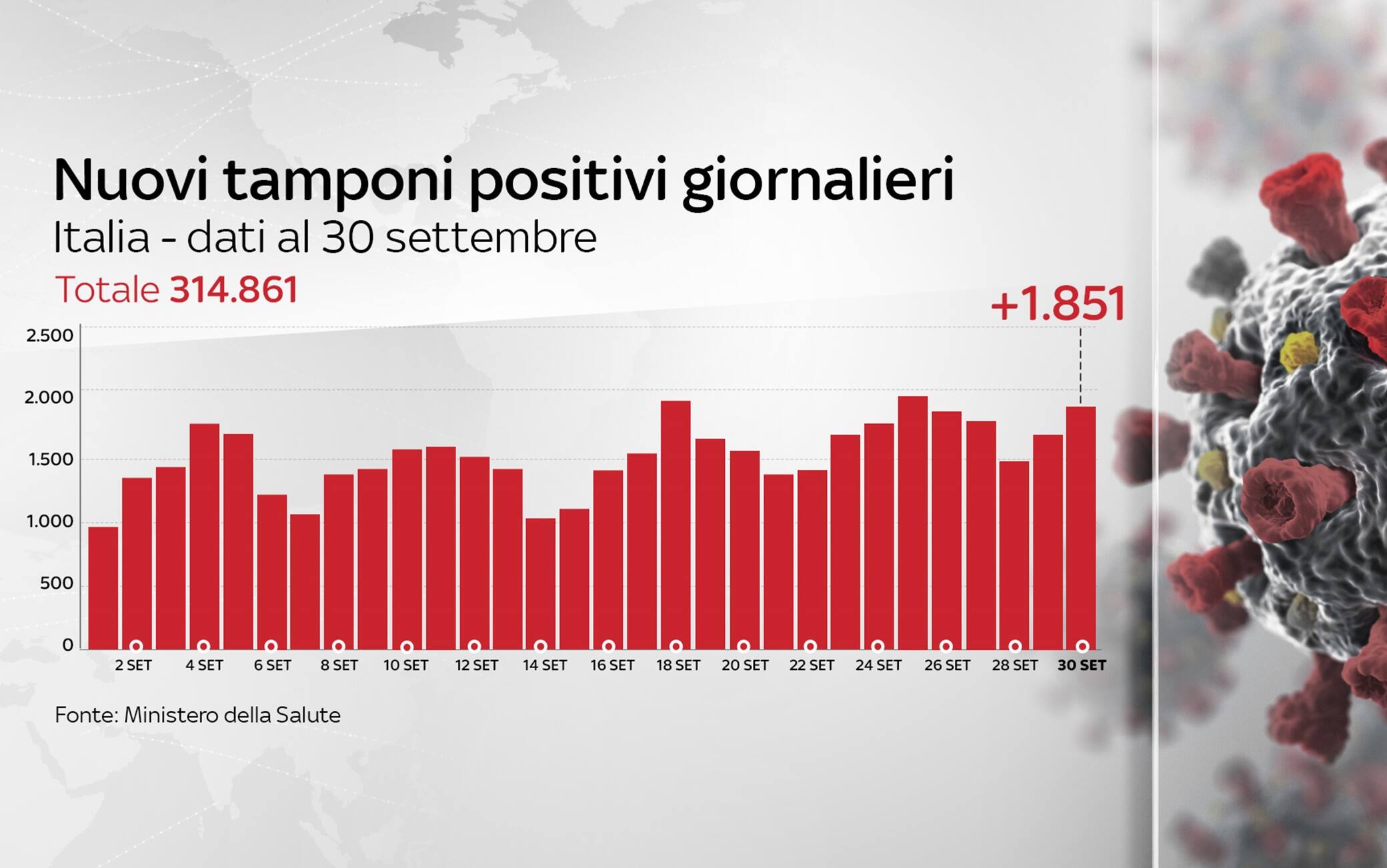 Grafiche coronavirus