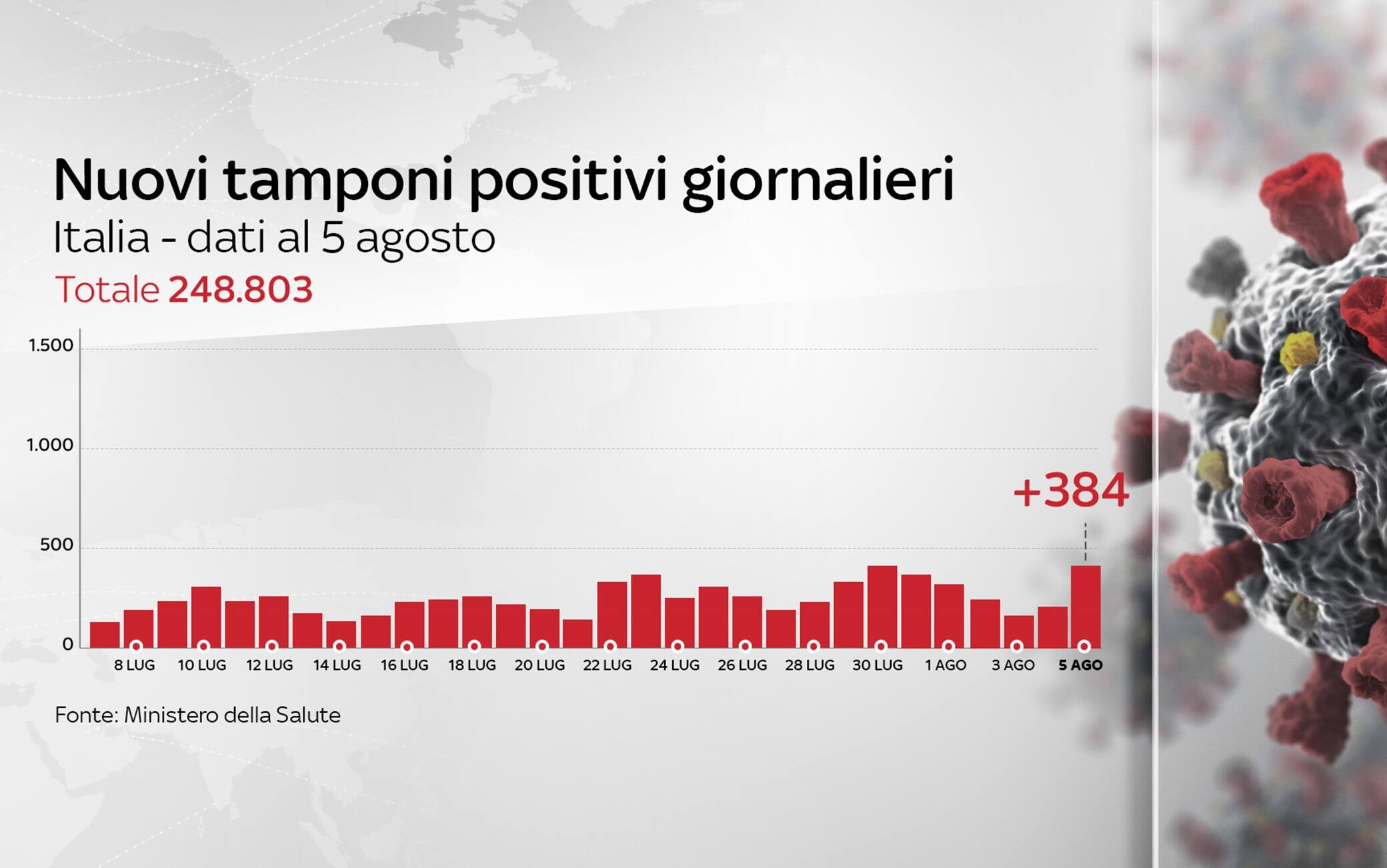 Grafiche coronavirus