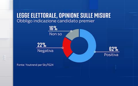 Sondaggio YouTrend per Sky TG24 nuova legge elettorale