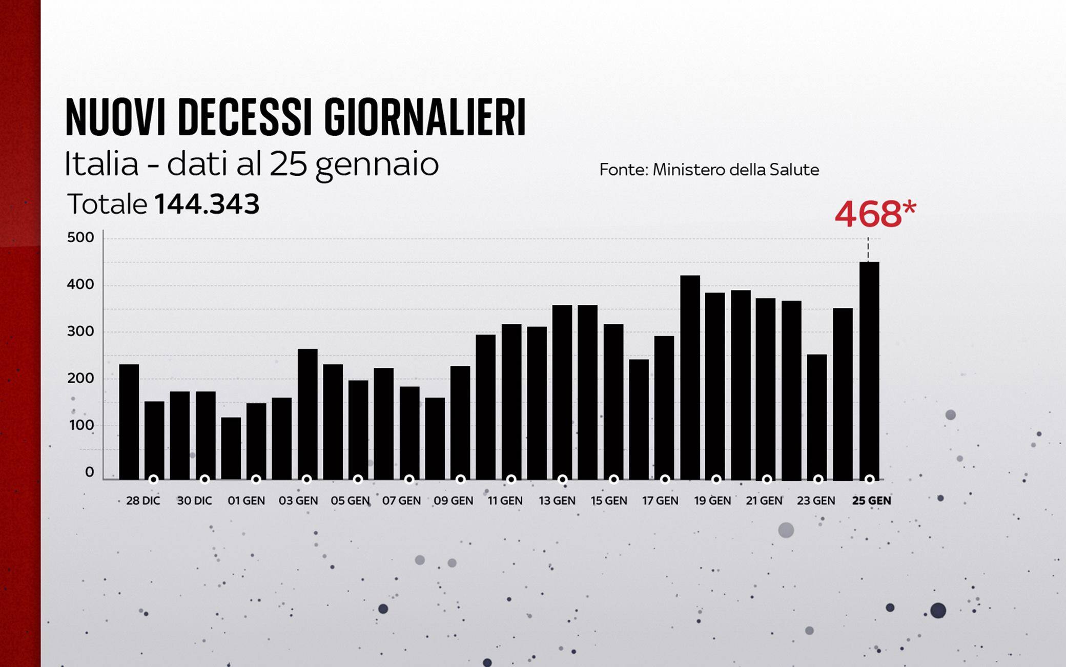 Grafiche coronavirus: i decessi del giorno