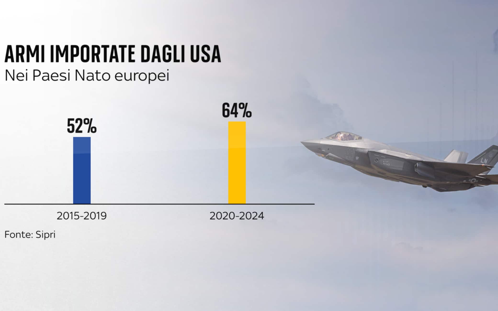 una grafica sulle armi
