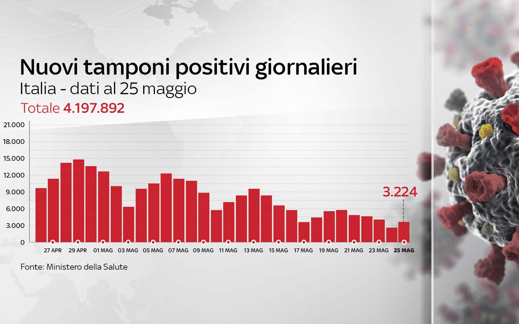 Grafiche coronavirus: i nuovi tamponi positivi giornalieri