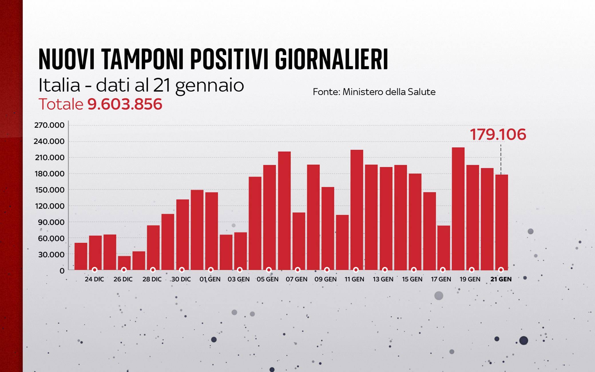 Grafiche coronavirus: i nuovi tamponi positivi giornalieri