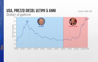 Prezzo diesel