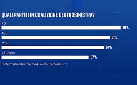 una grafica sul campo largo