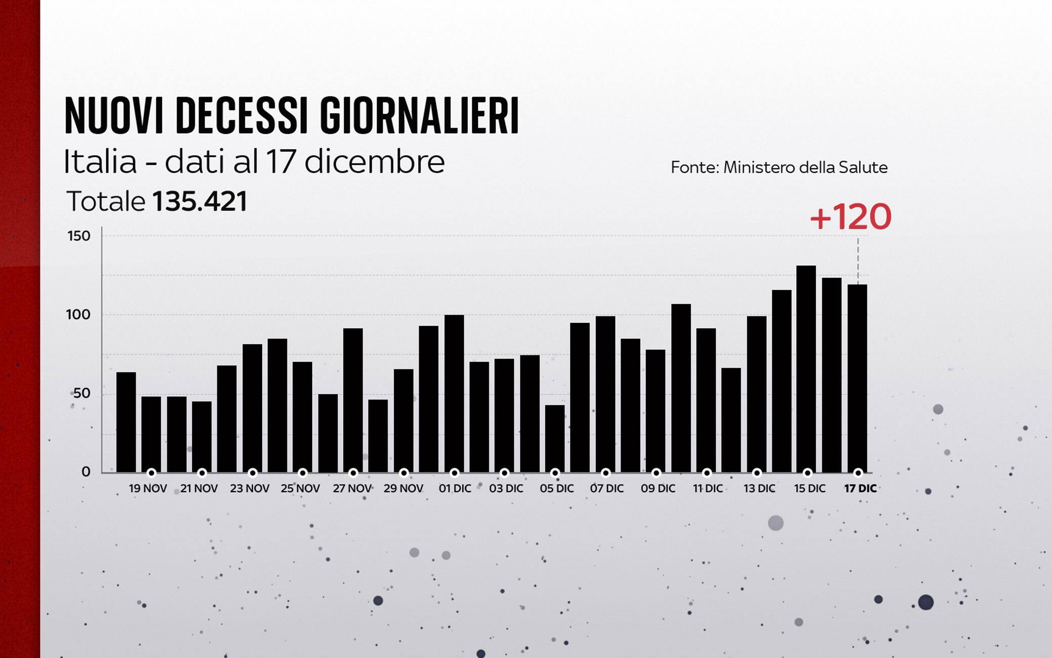 Grafiche coronavirus: i decessi del giorno