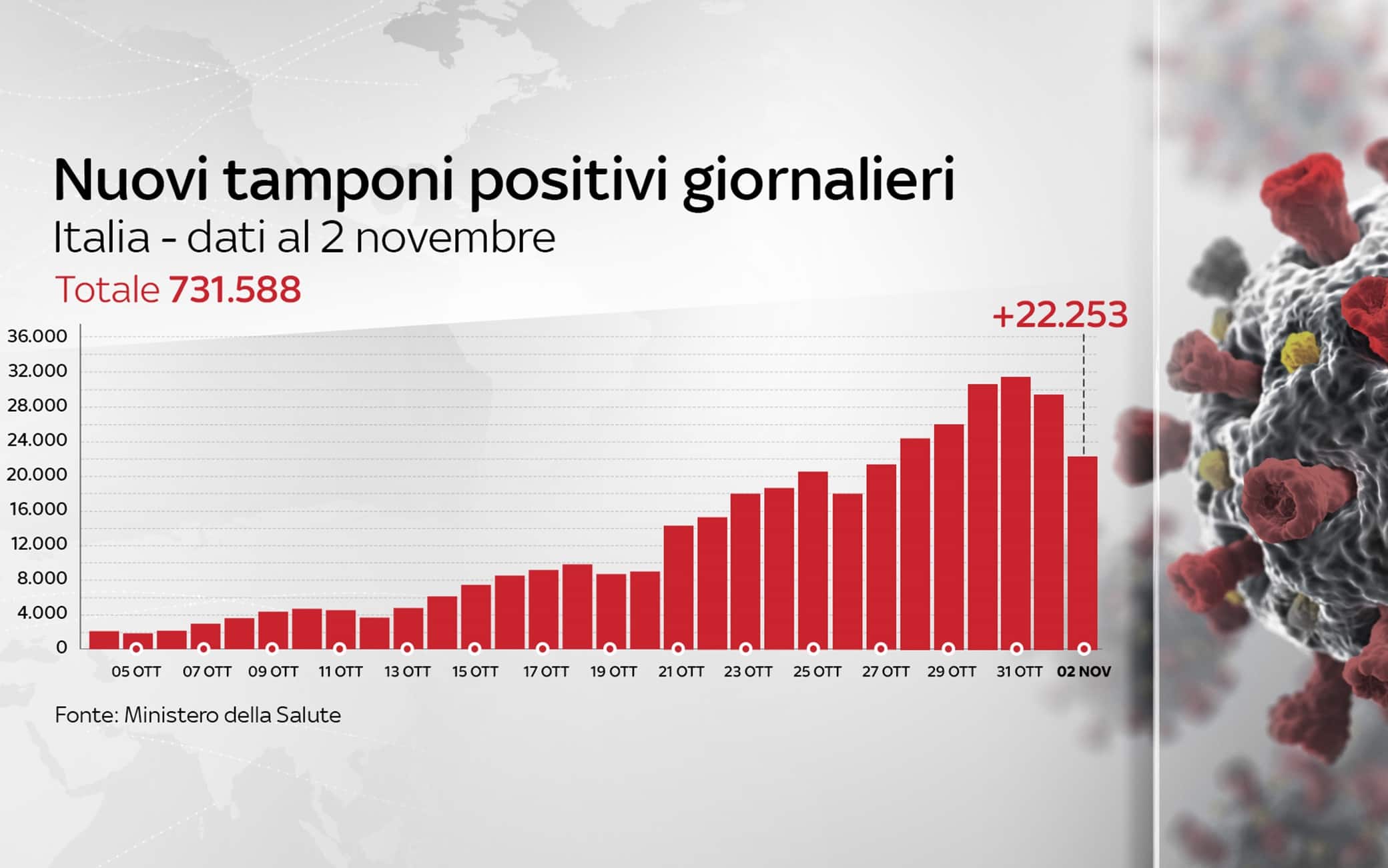 Grafiche coronavirus