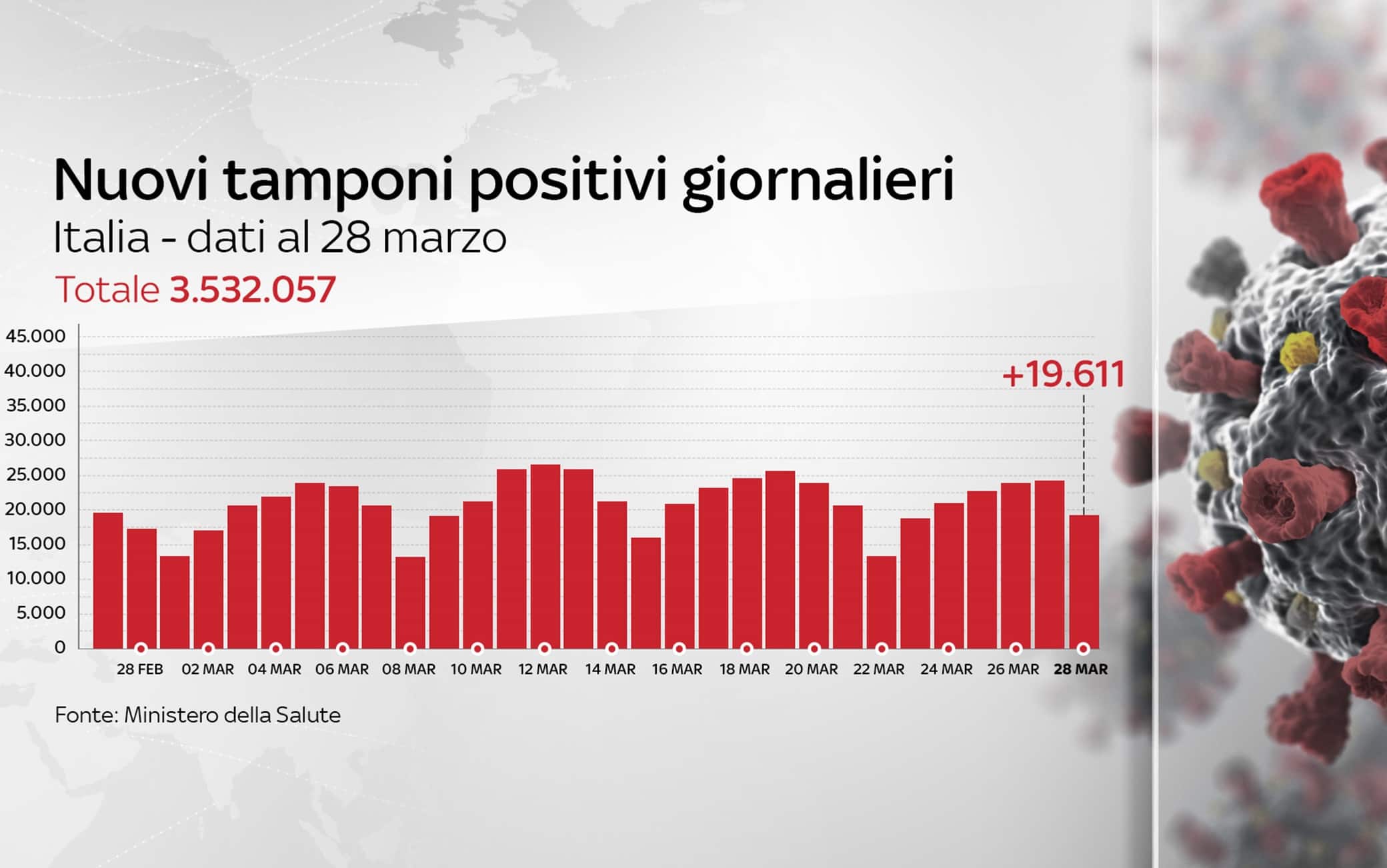 Grafiche coronavirus